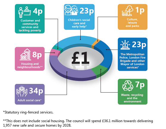 How your council tax is spent